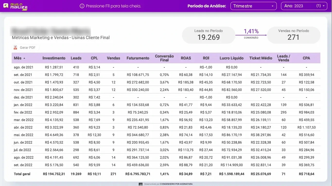 Dashboard de métricas e resultados